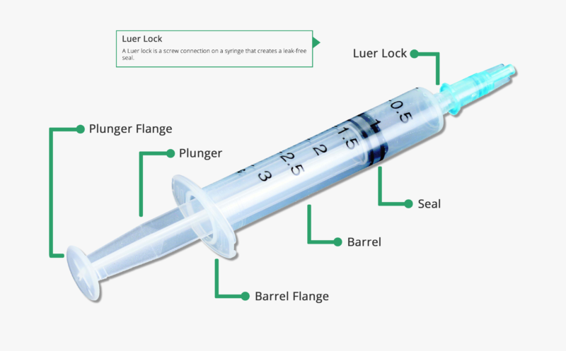 Diagram of the parts of a syringe